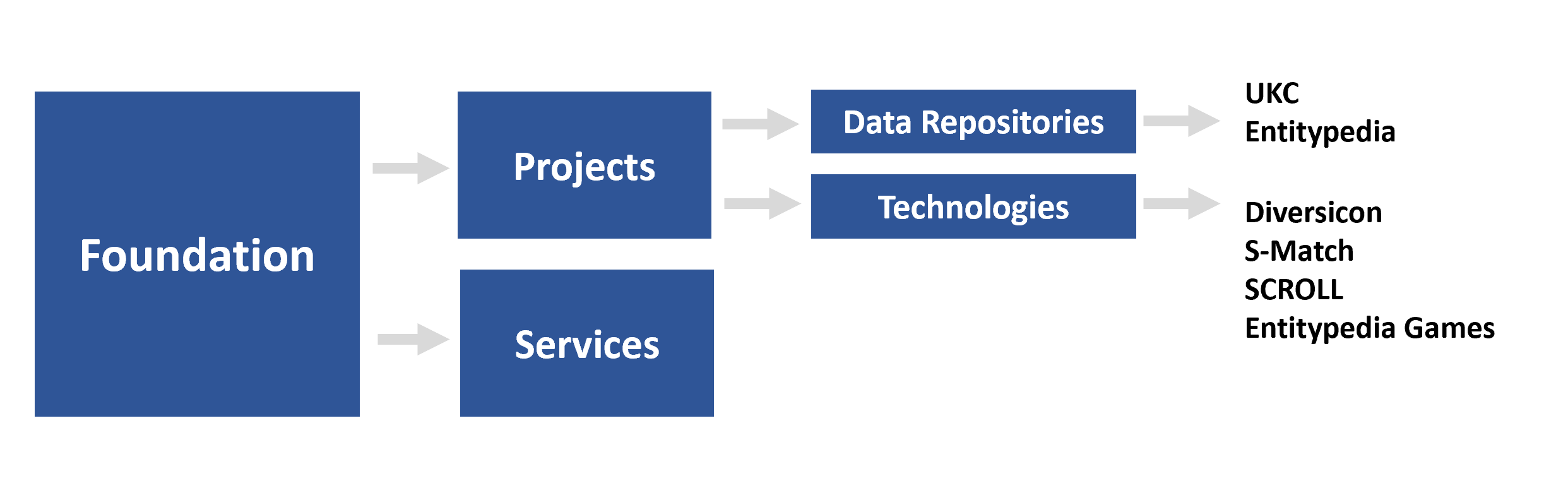 kidf foundation structure