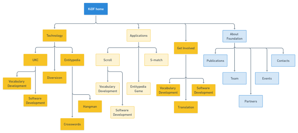 information architecture