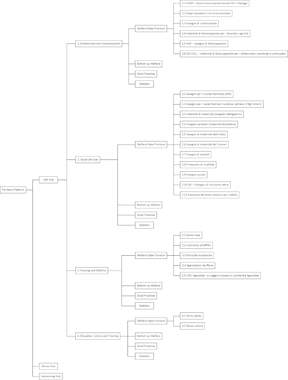 information architecture