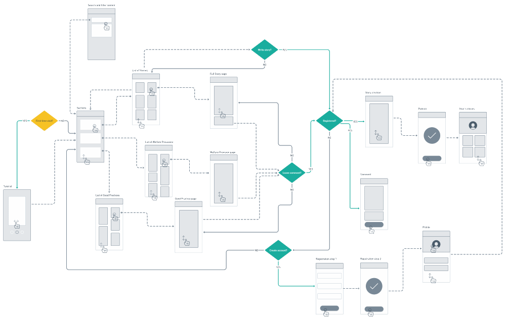 User Flow Flowchart